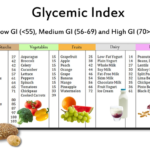 How foods affect your blood glucose: Glycemic Impact